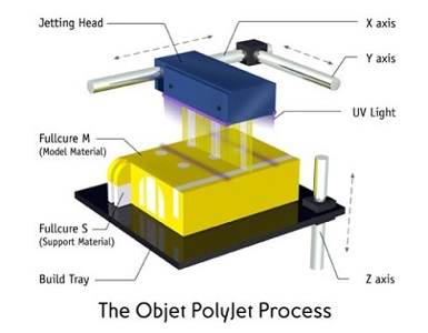 Polyjet打印工艺